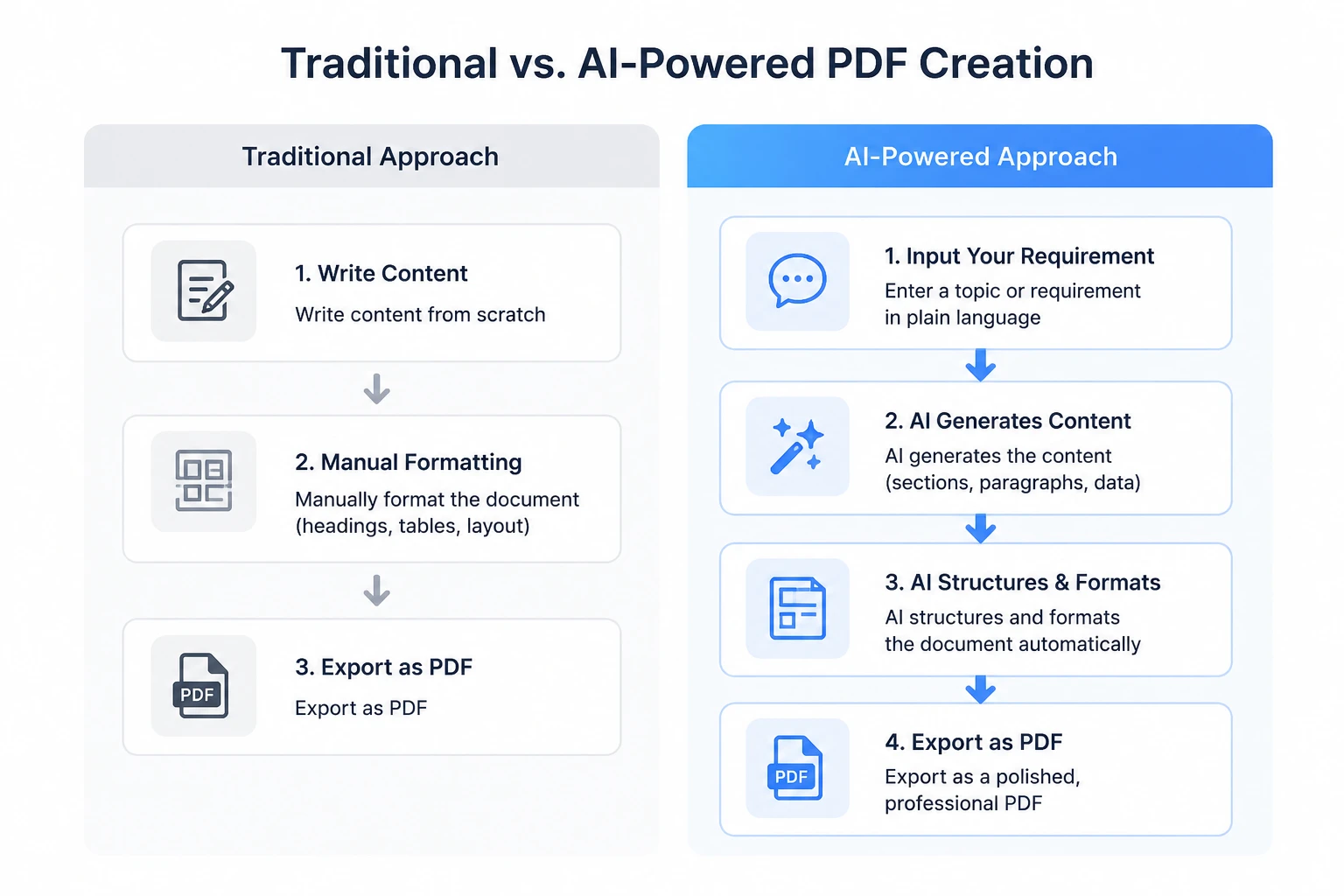 How to create a PDF with AI: traditional workflow vs AI-generated PDF workflow