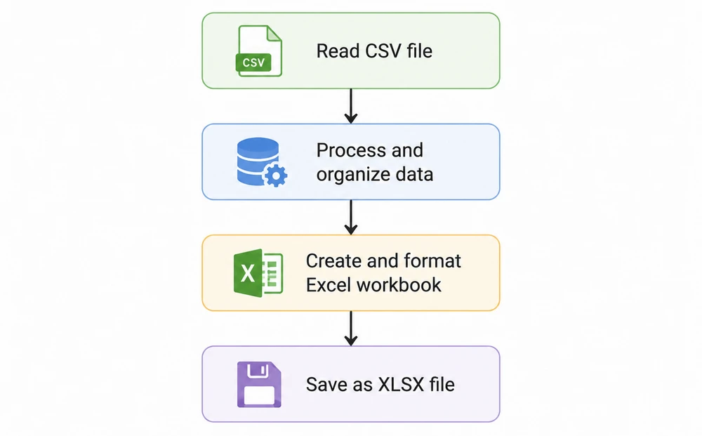 Python CSV to Excel Conversion Process